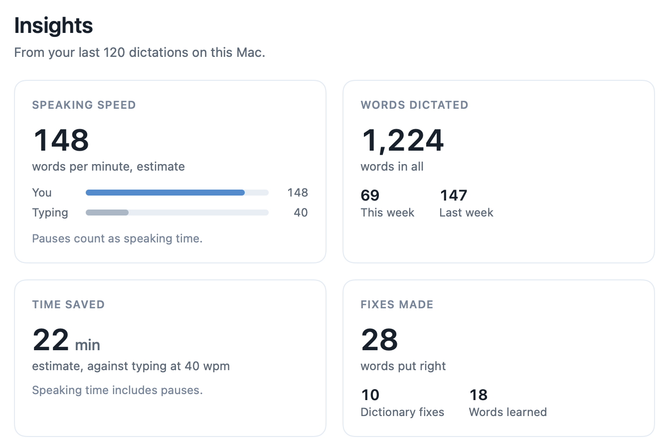 The Insights page: speaking speed against typing, words dictated this week and last, time saved and fixes made.